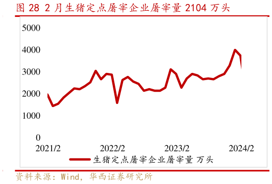 谁能回答2 月生猪定点屠宰企业屠宰量 2104 万头?