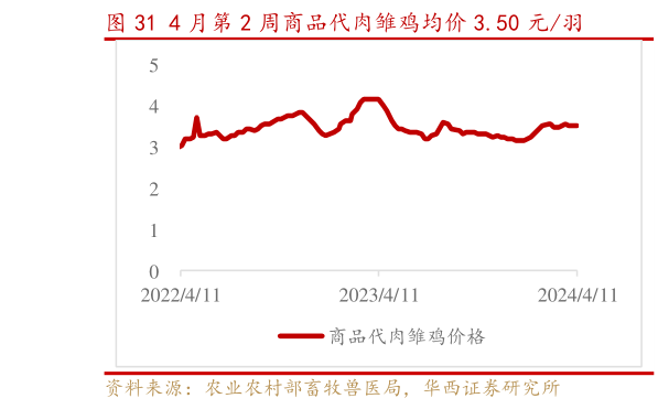 谁能回答4 月第 2 周商品代肉雏鸡均价 3.50 元羽?