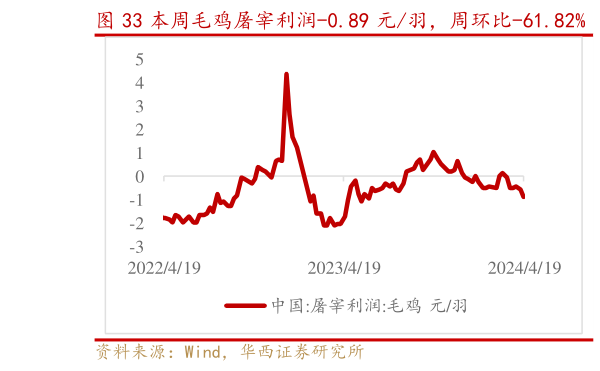 谁知道本周毛鸡屠宰利润-0.89 元羽,周环比-61.82% 本周毛鸡养殖利润-1.14 元羽?