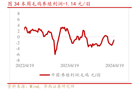 谁能回答本周毛鸡养殖利润-1.14 元羽?