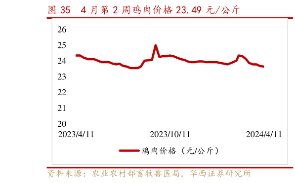 谁能回答4 月第 2 周鸡肉价格 23.49 元公斤?