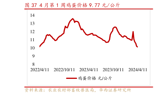 各位网友请教一下4 月第 1 周鸡蛋价格 9.77 元公斤?