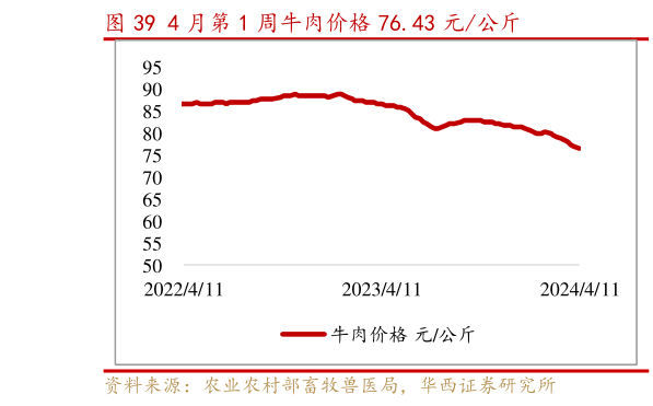谁能回答4 月第 1 周牛肉价格 76.43 元公斤?