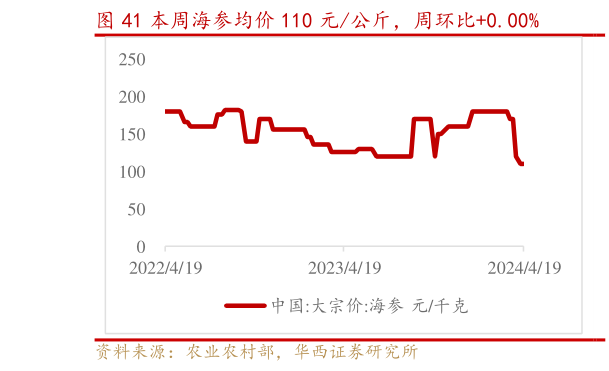 如何才能本周海参均价 110 元公斤,周环比0.00%?