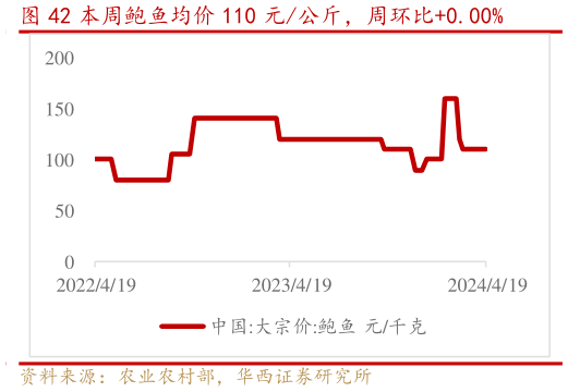 一起讨论下本周鲍鱼均价 110 元公斤，周环比0.00%?