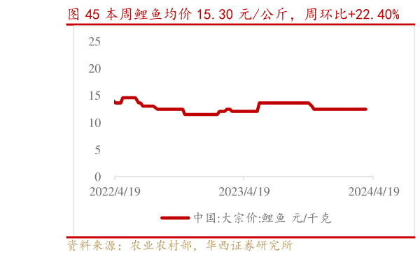 咨询下各位本周鲤鱼均价 15.30 元公斤，周环比22.40%    本周鲫鱼均价 26 元公斤，周环比0.00%?