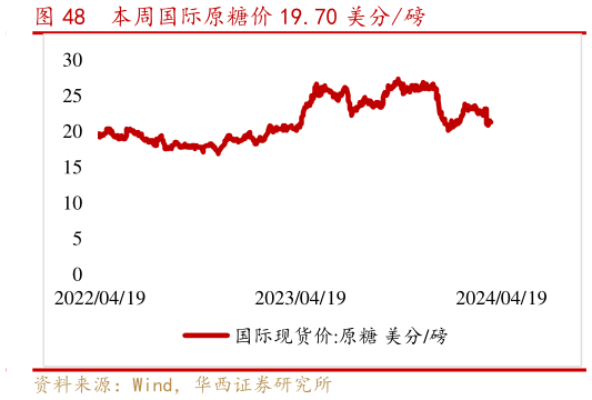 想关注一下本周国际原糖价 19.70 美分磅?