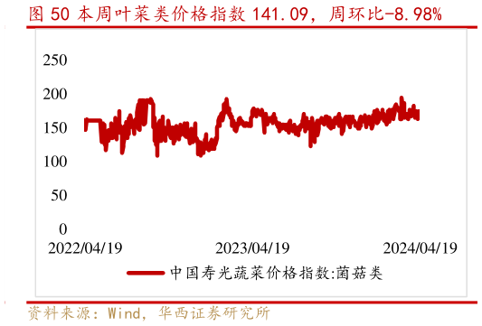 如何了解本周叶菜类价格指数 141.09，周环比-8.98%?