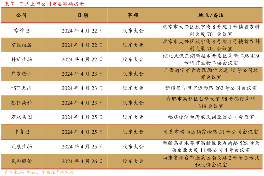 你知道下周上市公司重要事项提示?