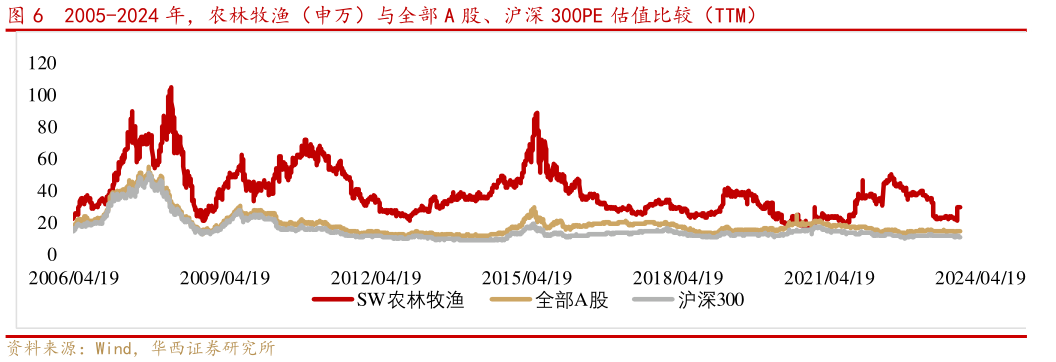 咨询大家2005-2024 年,农林牧渔(申万)与全部 A 股、沪深 300PE 估值比较(TTM)?
