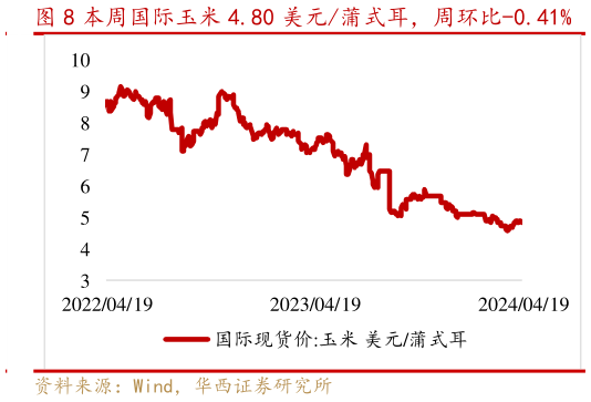 如何才能本周国际玉米 4.80 美元蒲式耳,周环比-0.41%?