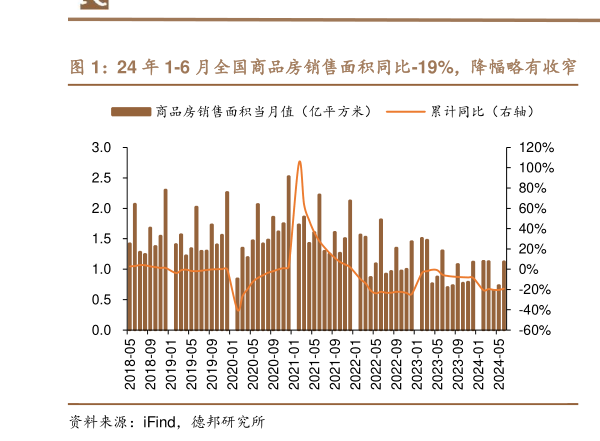 谁知道24 年 1-6 月全国商品房销售面积同比-19%，降幅略有收窄   6 月单月全国商品房销售面积同比-13.77%