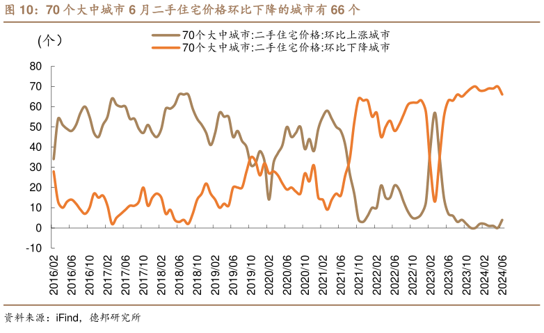 我想了解一下70 个大中城市 6 月二手住宅价格环比下降的城市有 66 个