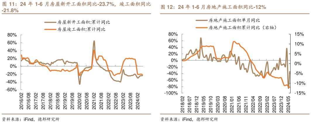 咨询下各位24 年 1-6 月房屋新开工面积同比-23.7%，竣工面积同比24 年 1-6 月房地产施工面积同比-12%