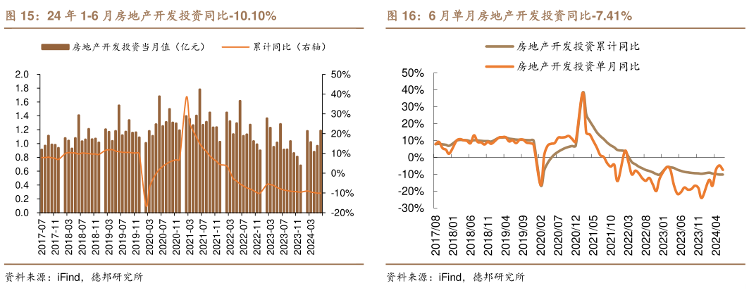 咨询大家6 月单月房地产开发投资同比-7.41%