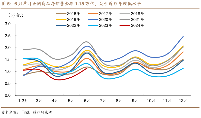 咨询下各位6 月单月全国商品房销售金额 1.15 万亿，处于近 9 年较低水平