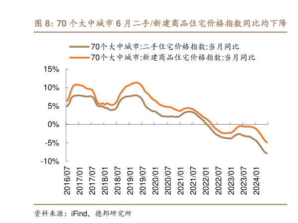 怎样理解70 个大中城市 6 月二手新建商品住宅价格指数同比均下降   6 月 70 个大中城市新建商品住宅价格环比下降有 64 个