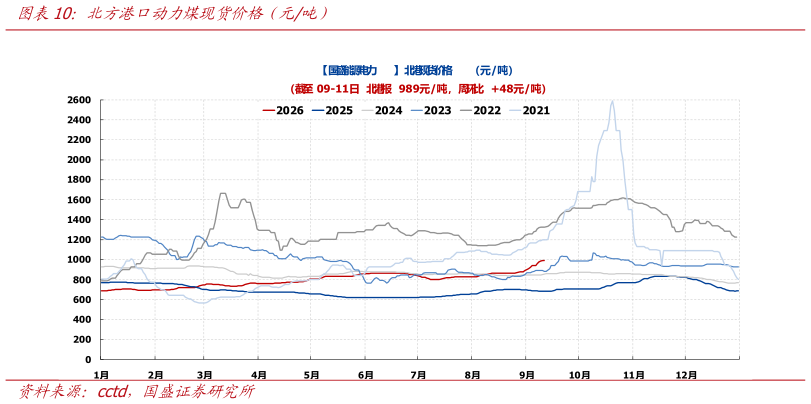 咨询大家北方港口动力煤现货价格（元吨）