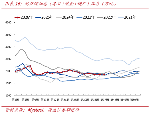 想问下各位网友炼焦煤加总（港口焦企钢厂）库存（万吨）