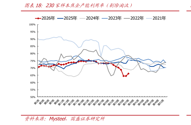 请问一下230家样本焦企产能利用率（剔除淘汰）