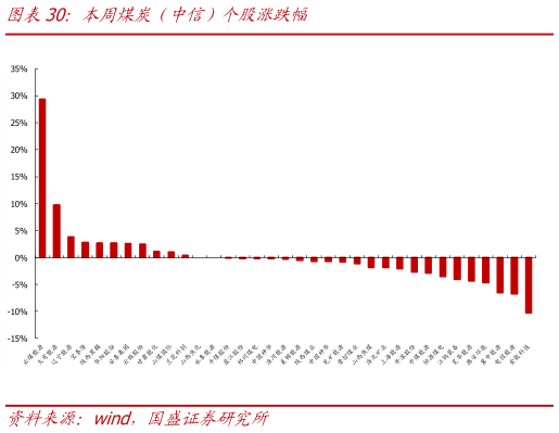 如何看待本周煤炭（中信）个股涨跌幅
