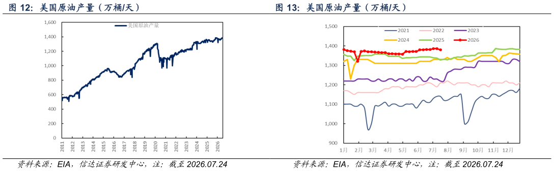 咨询大家美国原油产量（万桶天）
