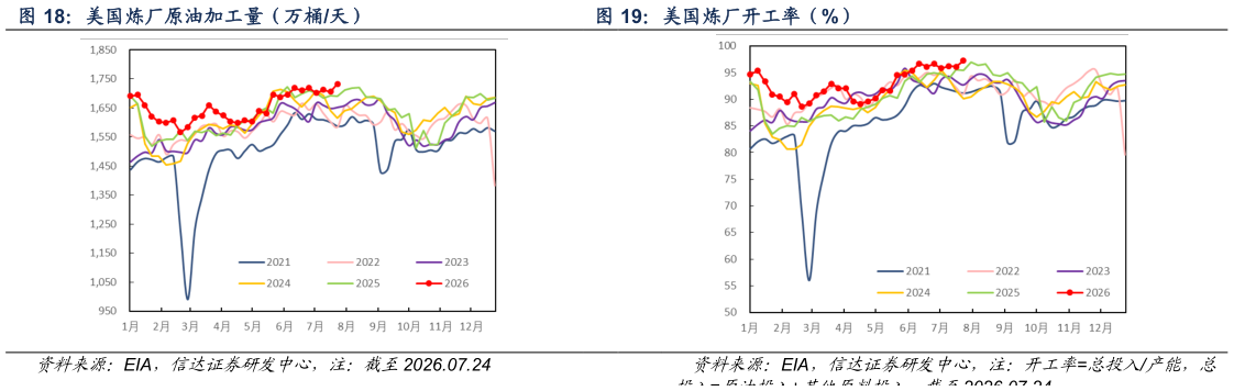 一起讨论下美国炼厂原油加工量（万桶天） 美国炼厂开工率（%）