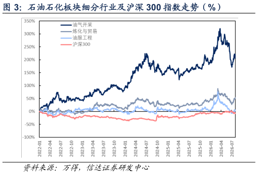 想关注一下石油石化板块细分行业及沪深 300 指数走势（%）