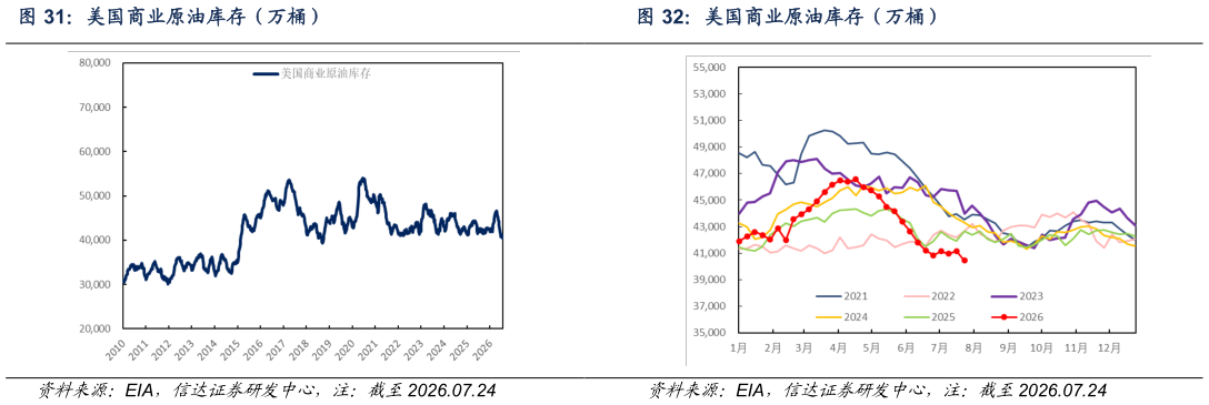 咨询大家美国商业原油库存（万桶）