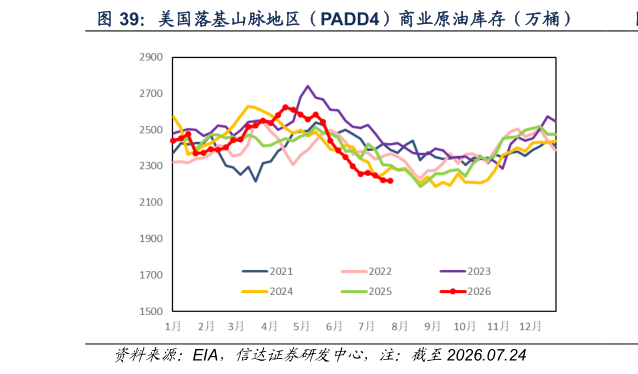 咨询下各位美国落基山脉地区（PADD4）商业原油库存（万桶）