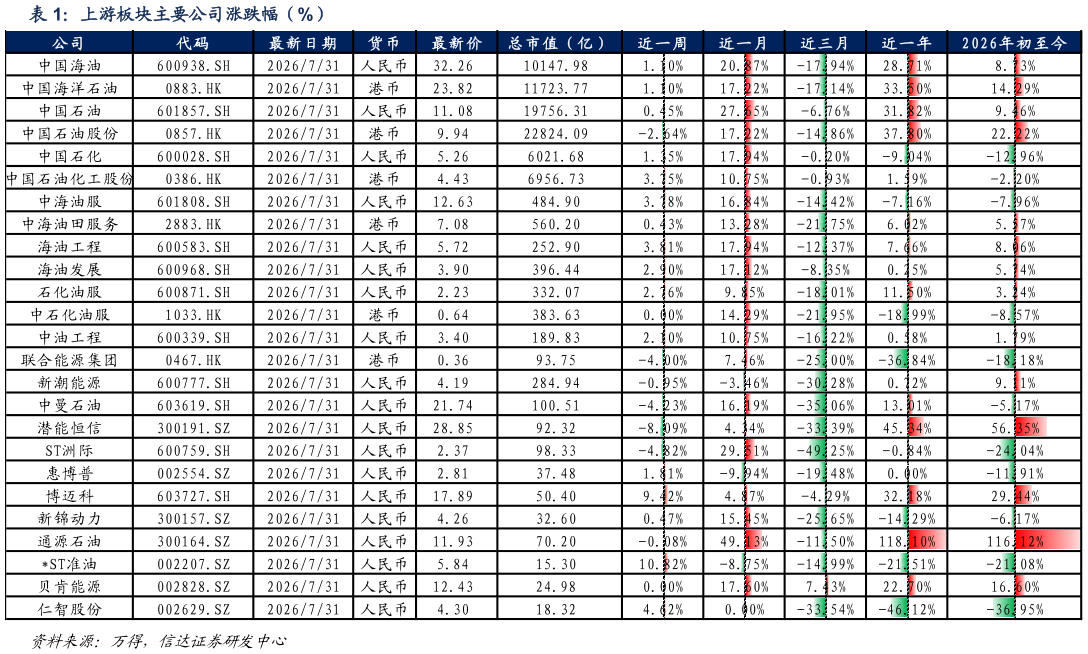 想问下各位网友上游板块主要公司涨跌幅（%）