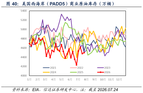 如何了解美国西海岸（PADD5）商业原油库存（万桶）