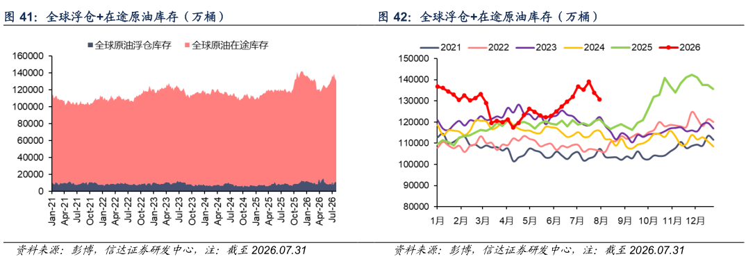 如何才能全球浮仓在途原油库存（万桶）