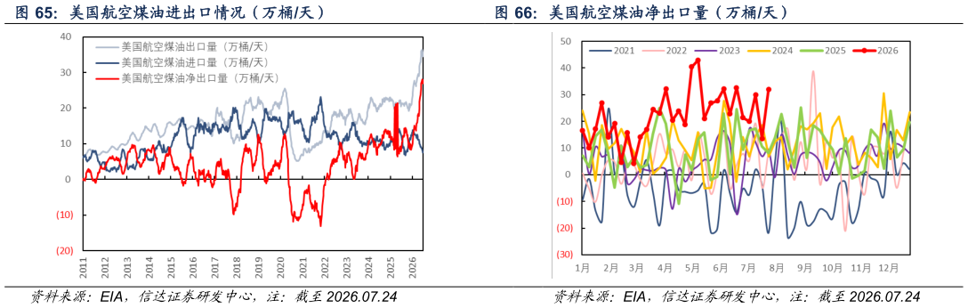 想关注一下美国航空煤油净出口量（万桶天）