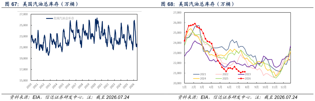 咨询下各位美国汽油总库存（万桶）