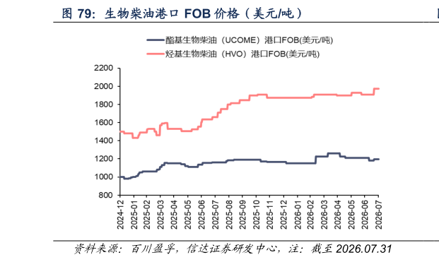 一起讨论下生物柴油港口 FOB 价格（美元吨）