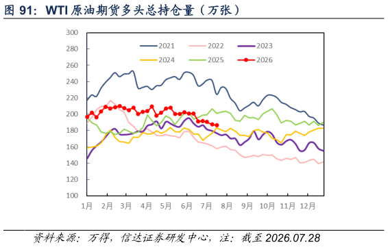 如何看待WTI 原油期货多头总持仓量（万张）