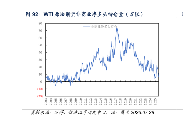 怎样理解WTI 原油期货非商业净多头持仓量（万张）