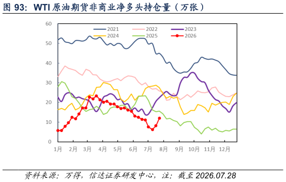 想关注一下WTI 原油期货非商业净多头持仓量（万张）