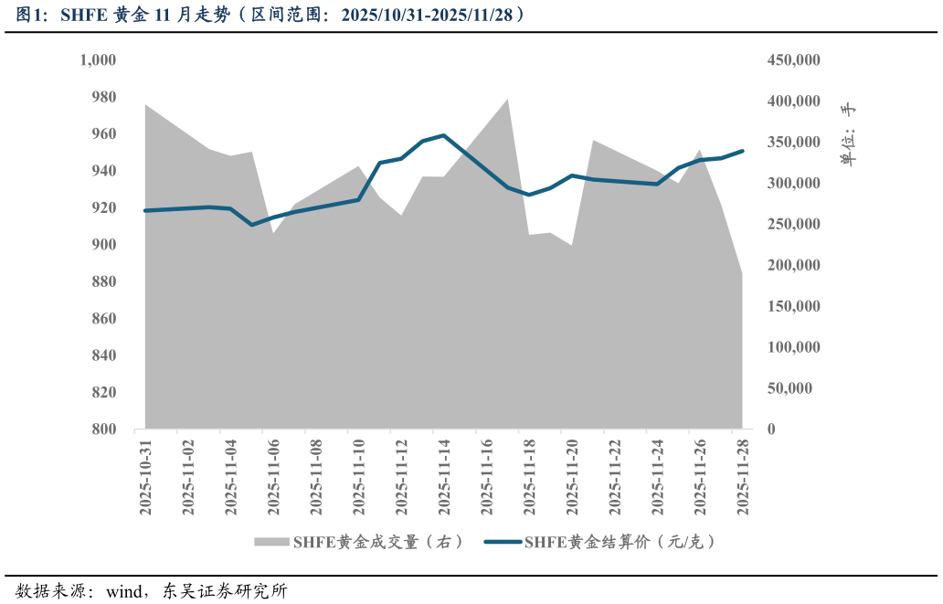 各位网友请教一下SHFE 黄金 11 月走势（区间范围：20251031-20251128）