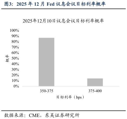 想关注一下2025 年 12 月 Fed 议息会议目标利率概率