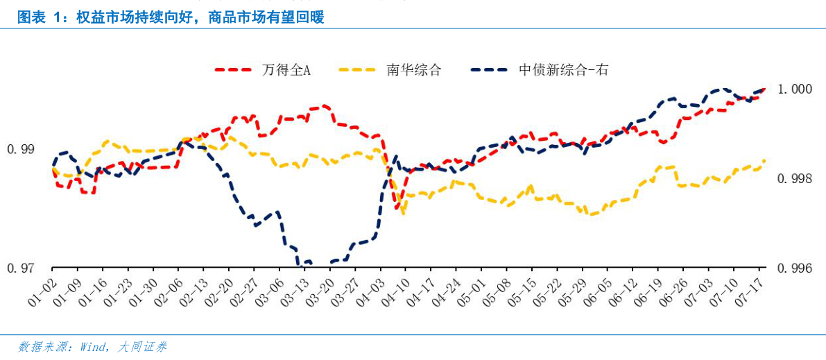 我想了解一下权益市场持续向好，商品市场有望回暖