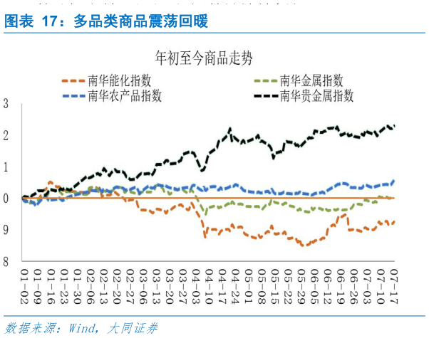 谁知道多品类商品震荡回暖