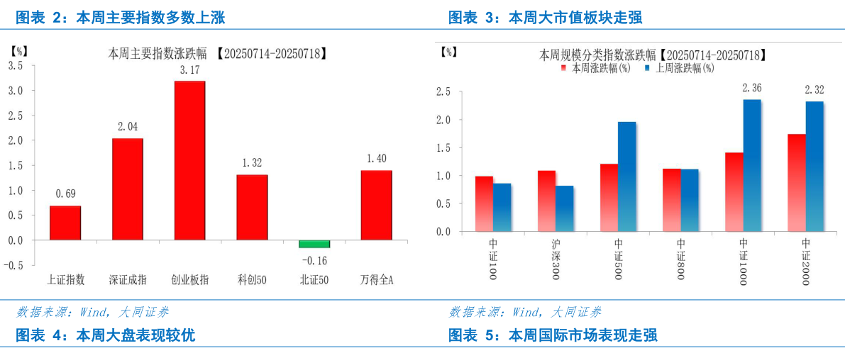谁能回答本周主要指数多数上涨本周大市值板块走强
