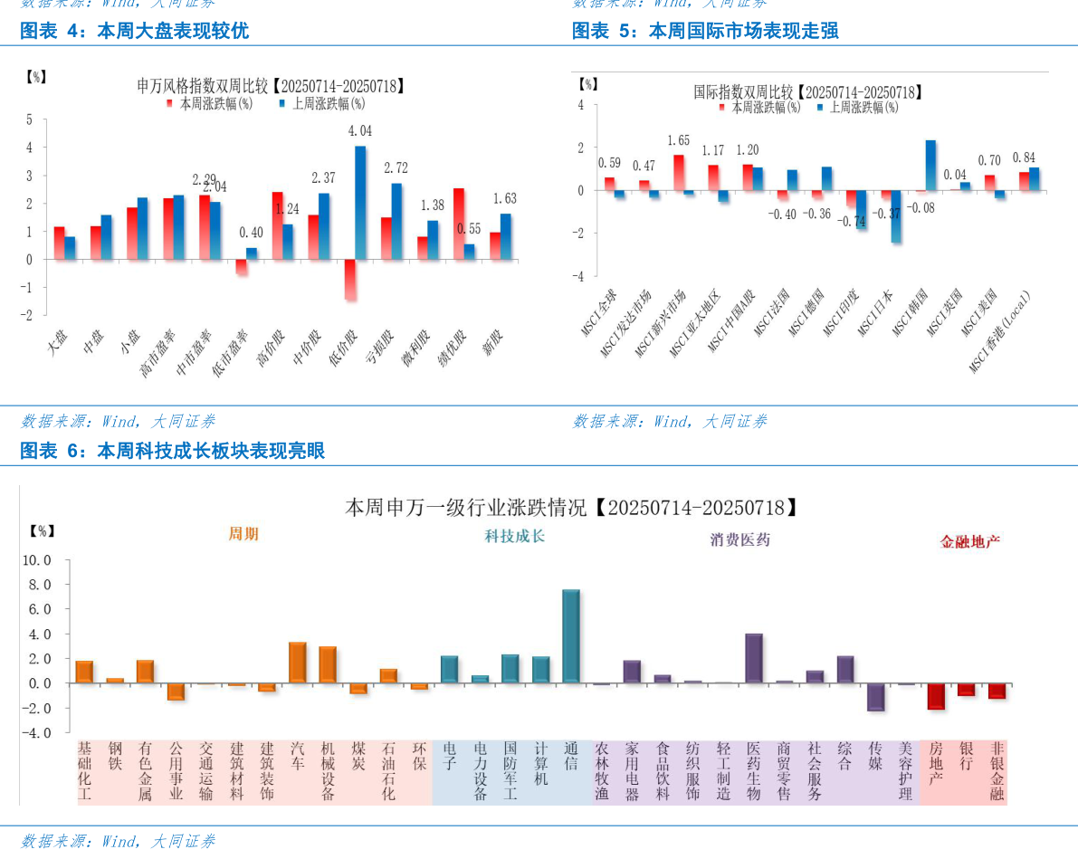 如何了解本周大盘表现较优本周国际市场表现走强