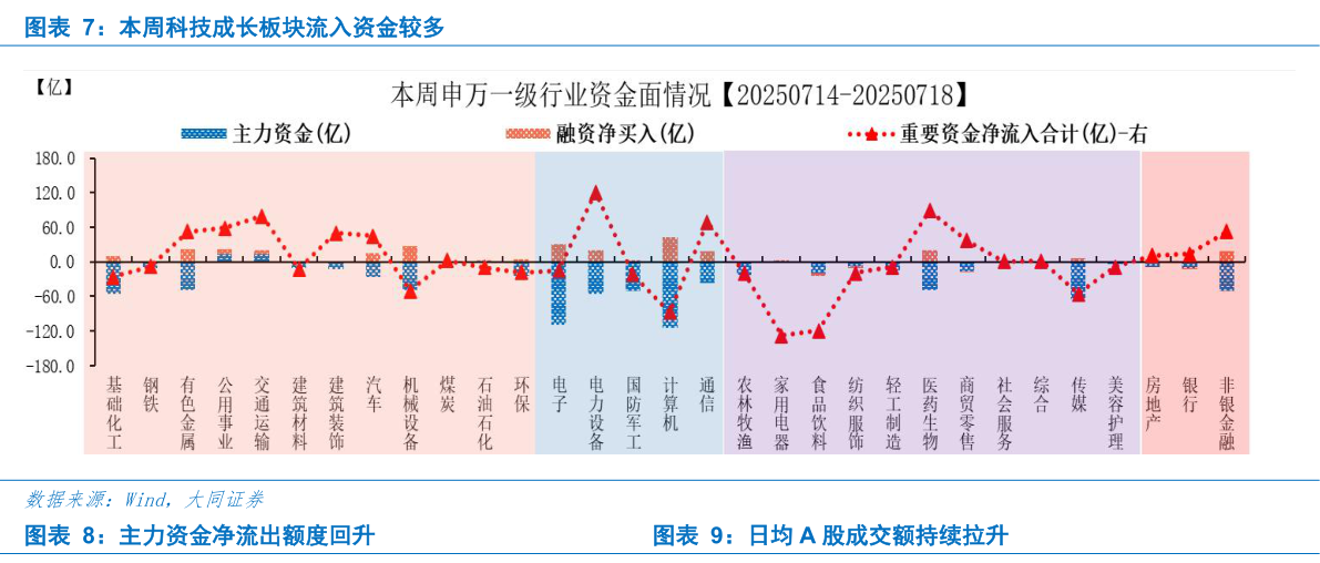 咨询下各位本周科技成长板块流入资金较多 主力资金净流出额度回升日均 A 股成交额持续拉升