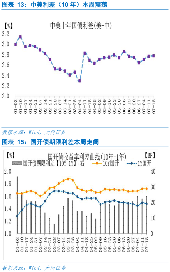 如何了解中美利差（10 年）本周震荡