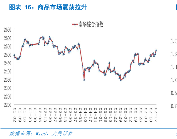 谁能回答商品市场震荡拉升