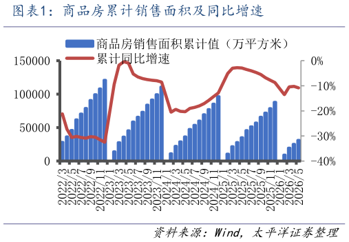 谁能回答商品房累计销售面积及同比增速