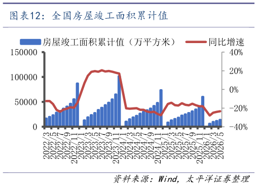 谁能回答全国房屋竣工面积累计值